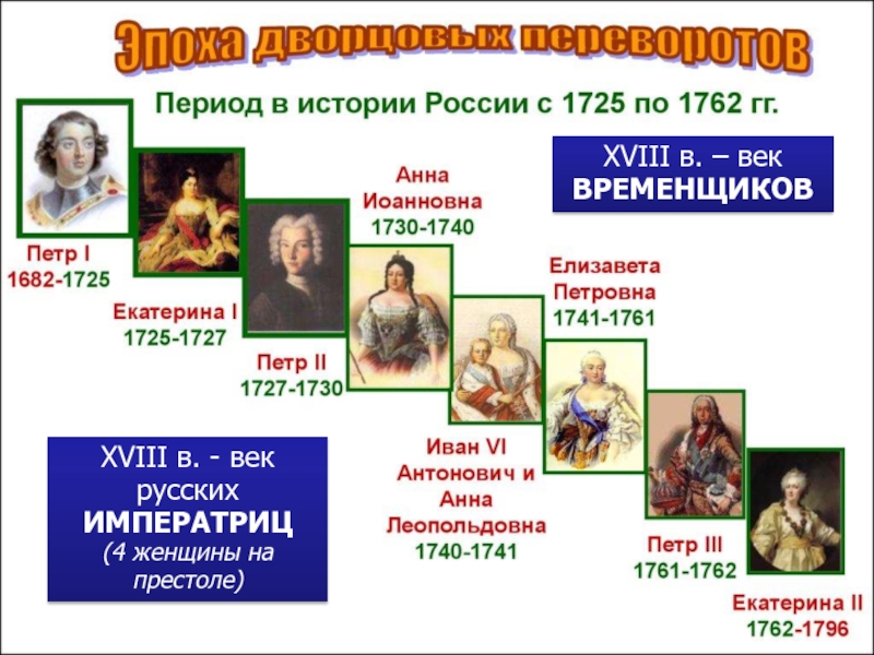 Проект на тему женщины на российском престоле