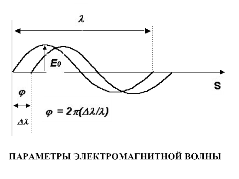 Параметры электромагнитной волны. Общий вид ИК спектра.