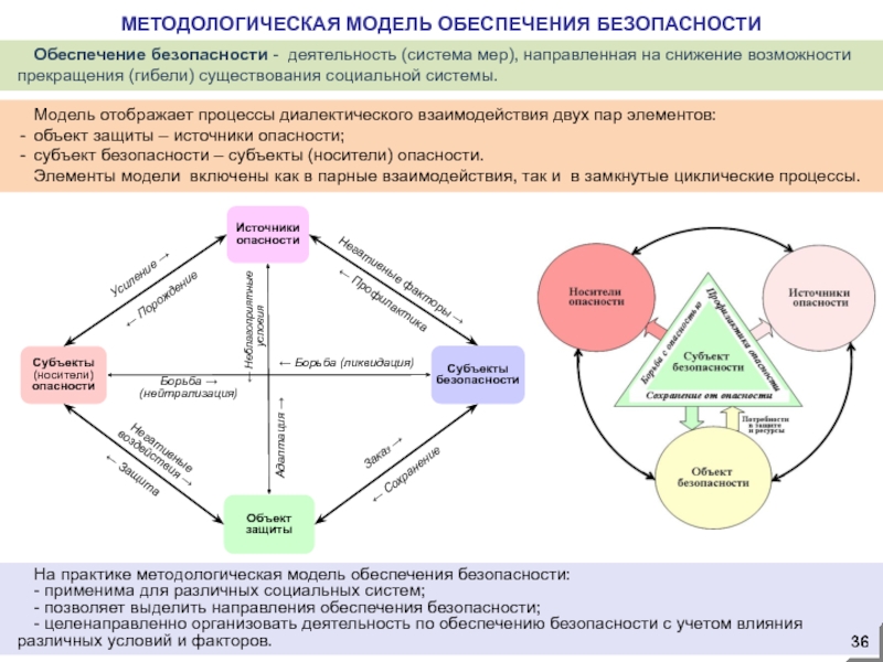 На практике методологическая модель обеспечения безопасности:- применима для различных социальных систем;-