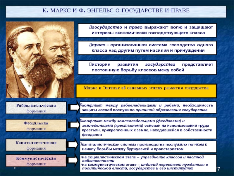 Доклад по теме Учение К. Маркса и Ф. Энгельса о государстве и праве