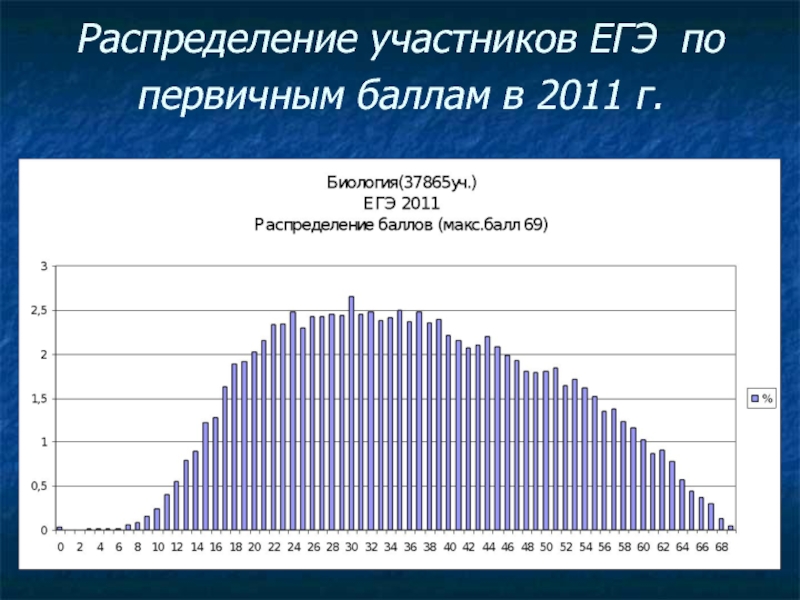 График баллов