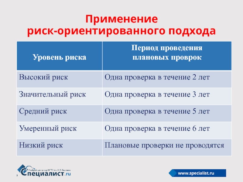 Риск ориентированный план аудита