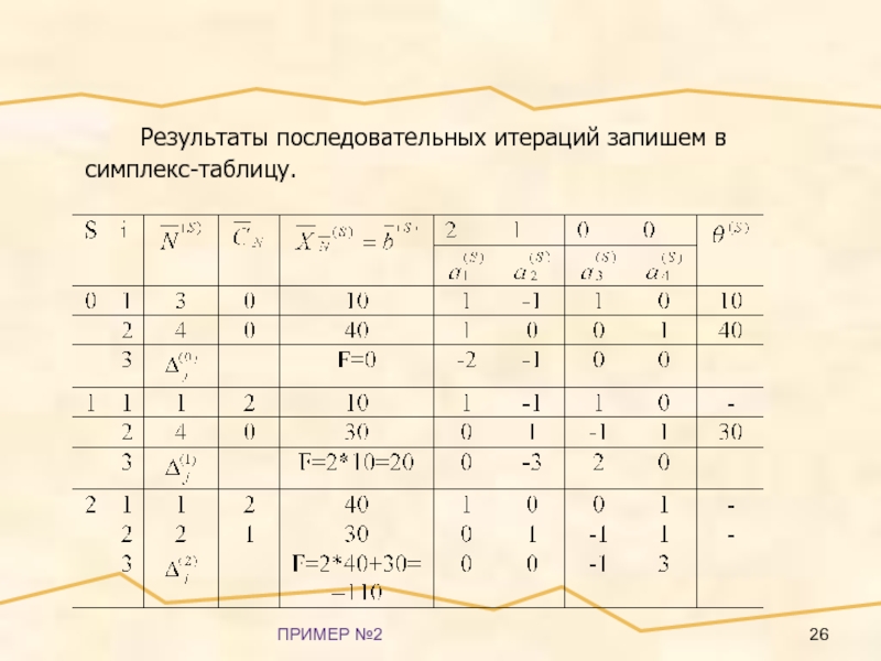 ПРИМЕР №2		Результаты последовательных итераций запишем в симплекс-таблицу.
