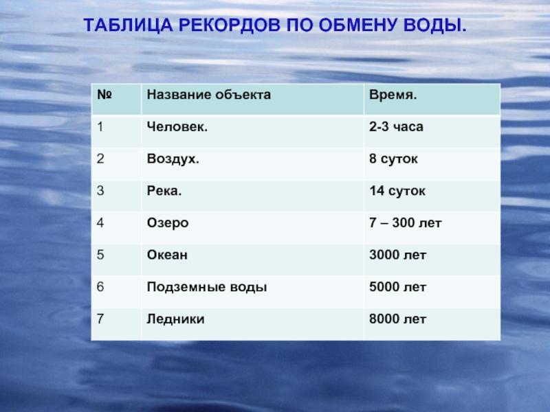 Русское название воды. Таблица рекордов. Таблица воды. Водные названия. Водяные имена.