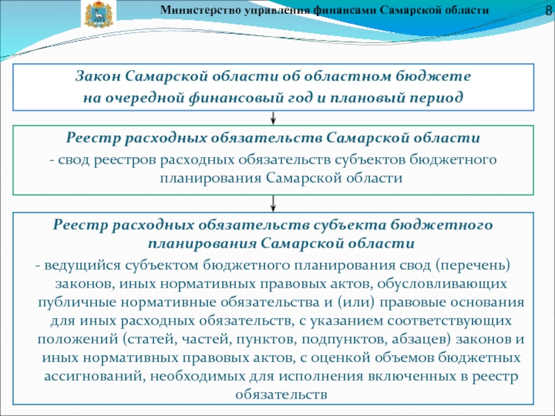 Реестр расходных обязательств субъекта бюджетного планирования Самарской области - ведущийся субъектом