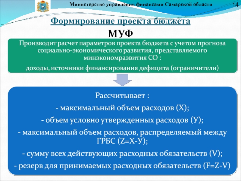 Формирование проекта бюджета МУФМинистерство управления финансами Самарской области14