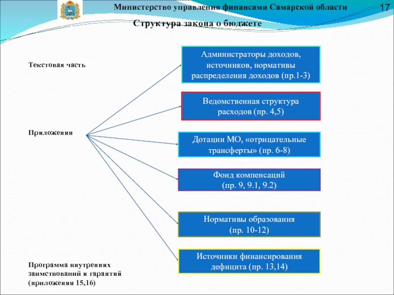 Министерство управления финансами Самарской областиСтруктура закона о бюджетеТекстовая частьПриложенияПрограмма внутренних заимствований