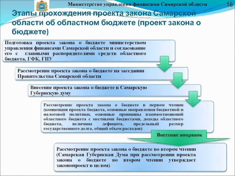 Этапы прохождения проекта закона Самарской области об областном бюджете (проект закона