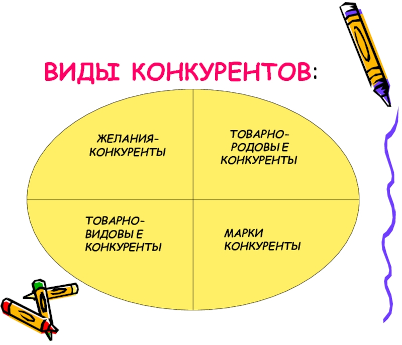 1 4 разновидности. Виды конкурентов. Товарно-видовые конкуренты это. Четыре основных типа конкурентов маркетинг. Примеры конкурентов по видам.