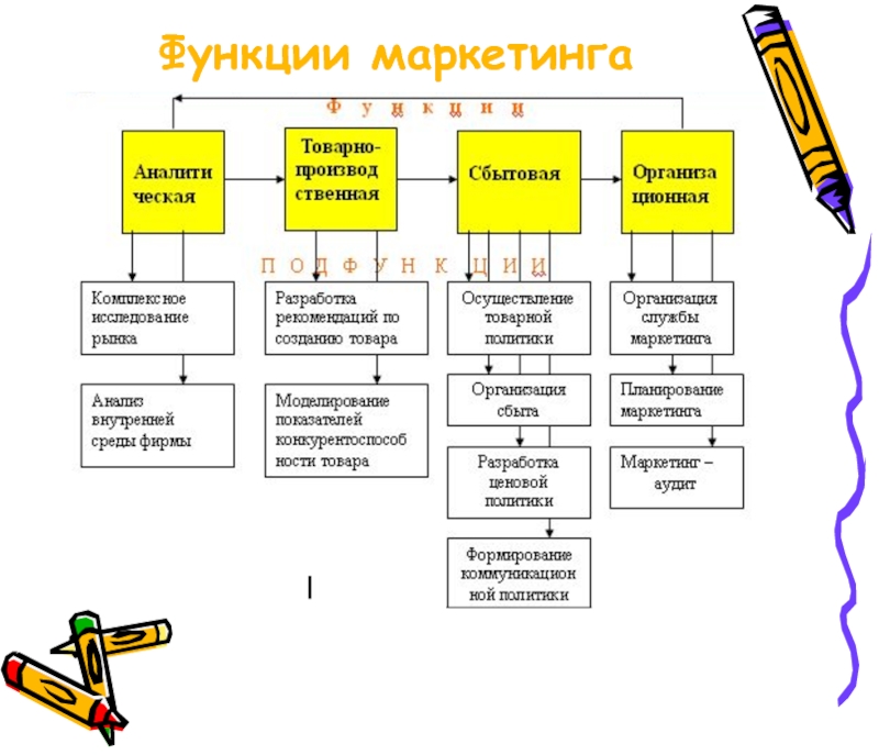 Схема функции маркетинга