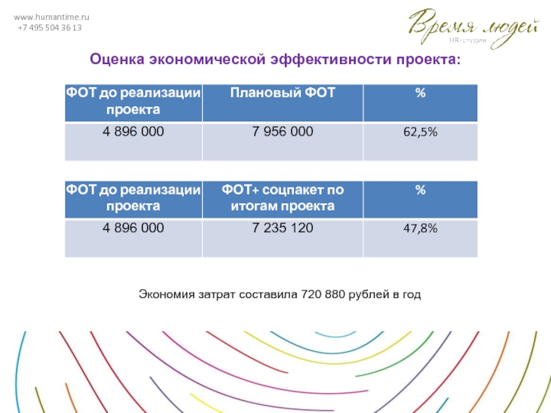 www.humantime.ru +7 495 504 36 13Оценка экономической эффективности проекта:Экономия затрат составила