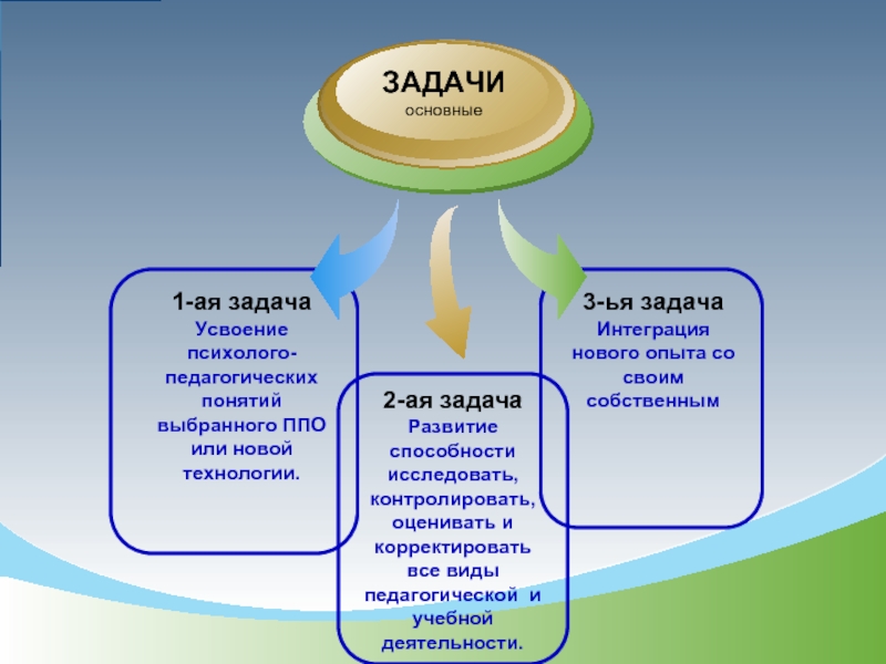 Ая задач. Учебная задача это в педагогике определение. Анализ работы МО учителей матем физики. Интеграция нового опыта. Навык познавать новое.