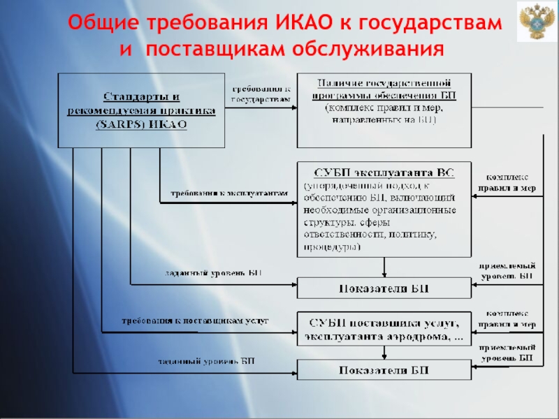 Международные организации гражданской авиации презентация