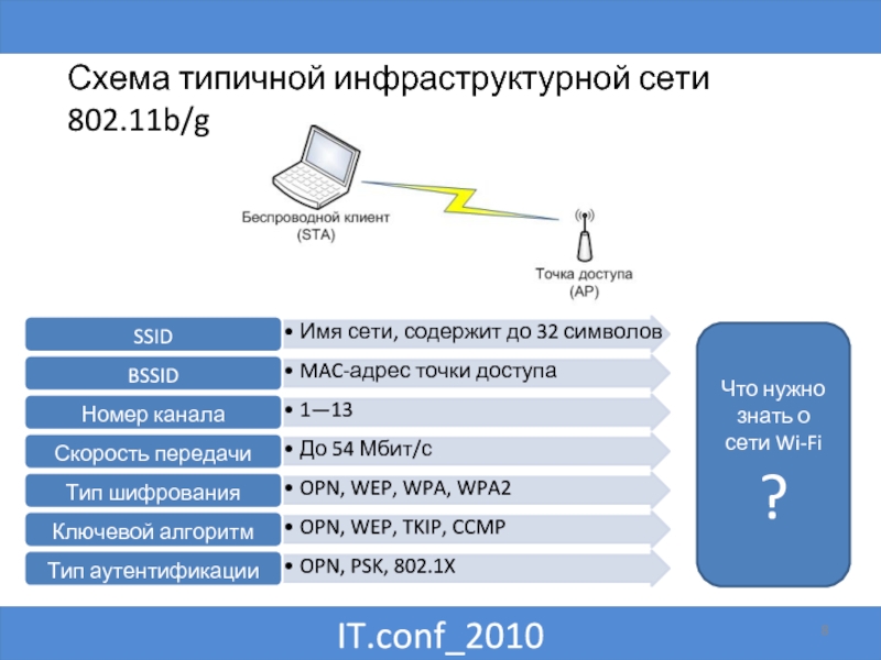 802.11 b. Скорость передачи в беспроводных сетях. Схема беспроводной сети 802.11. 802.11B скорость Мбит с. Точка доступа и клиент.