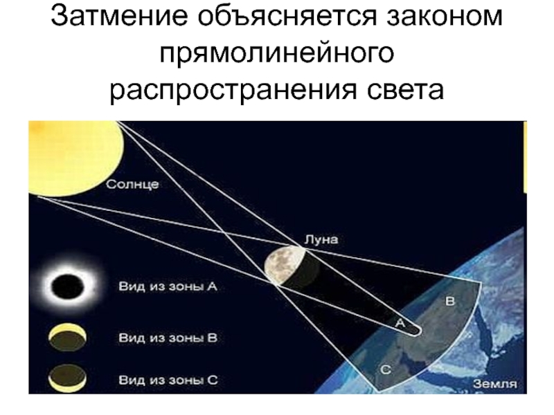 Прямолинейное распространение света фото