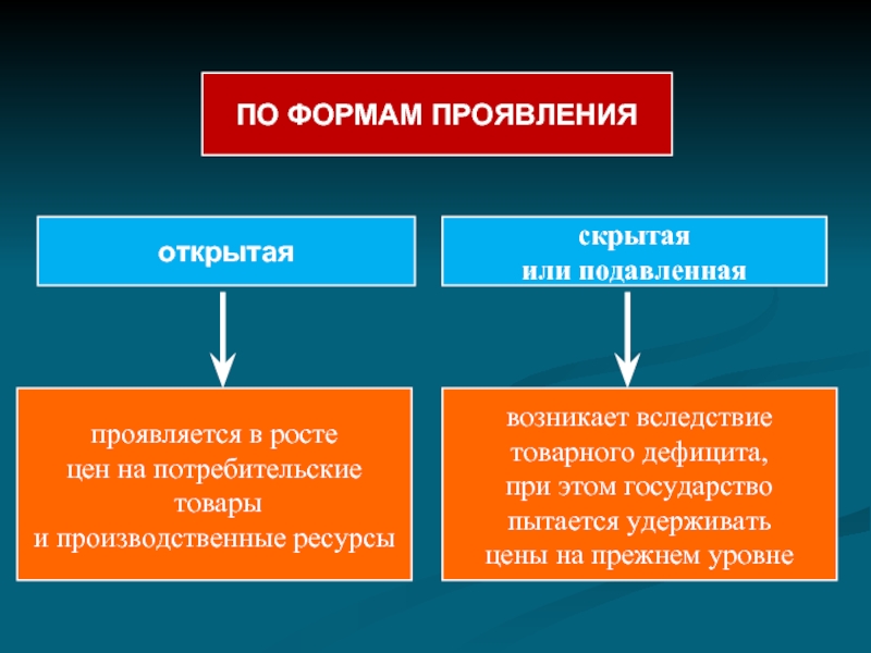 Ресурсы возникнет. Виды инфляции по форме проявления. По форме проявления. По степени проявления инфляция бывает. Открытая форма проявления инфляции.