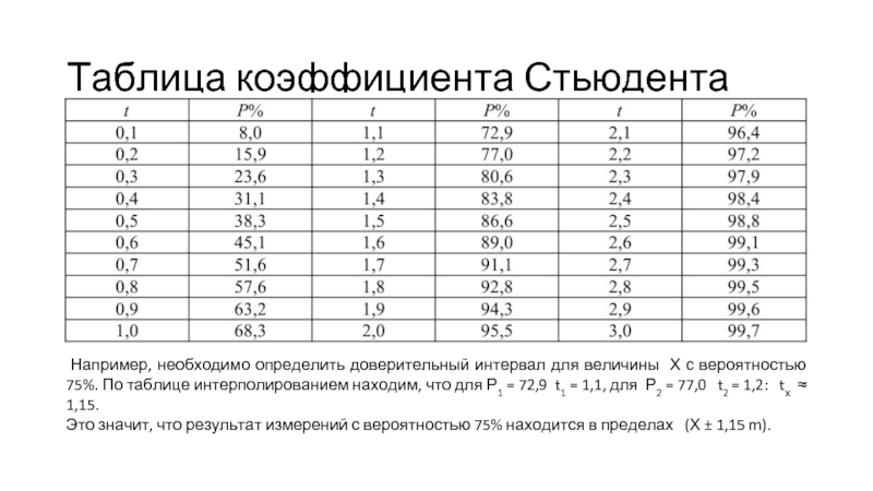 Таблица коэффициентов