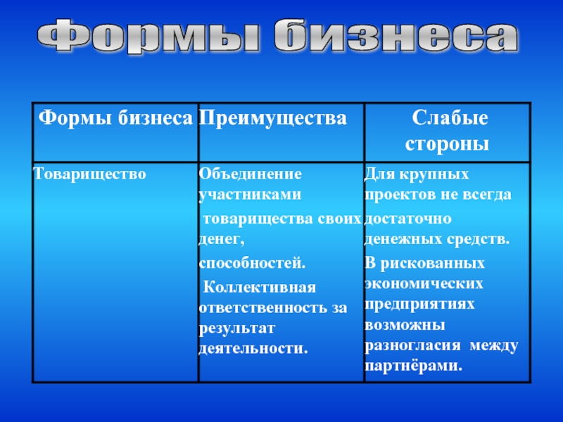 3 форма бизнеса. Формы бизнеса.