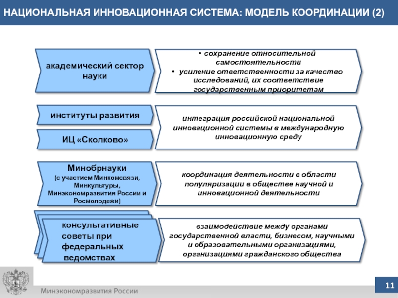 Национальная инновационная система это. Национальная инновационная система. Модели национальных инновационных систем. Российская инновационная система. Элементы национальной инновационной системы.