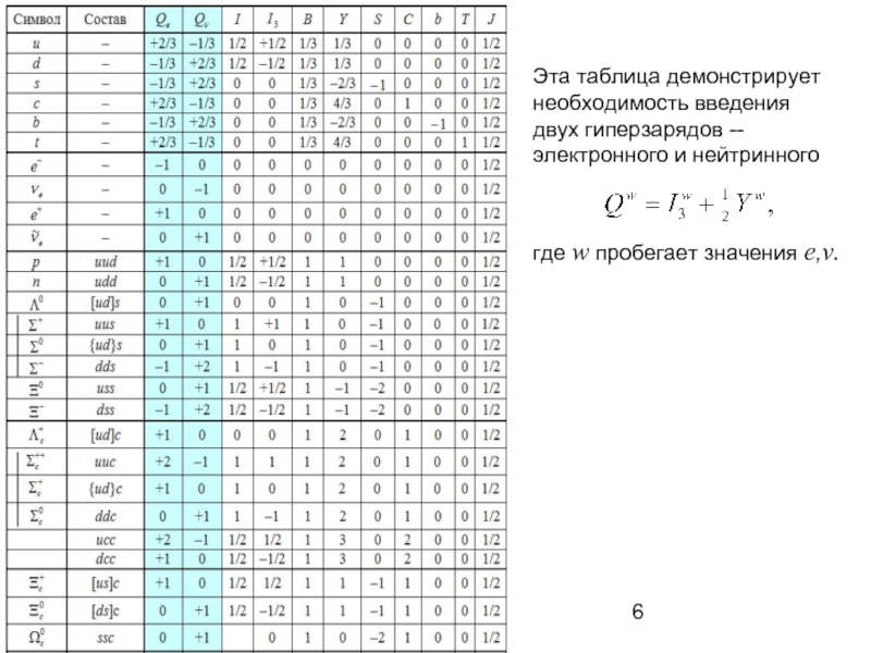 Эта таблица демонстрирует необходимость введения двух гиперзарядов -- электронного и нейтринногогде w пробегает значения e,ν.