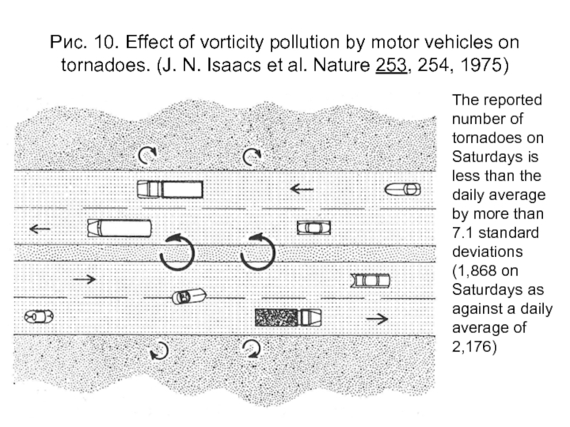 Рис. 10. Effect of vorticity pollution by motor vehicles on tornadoes.