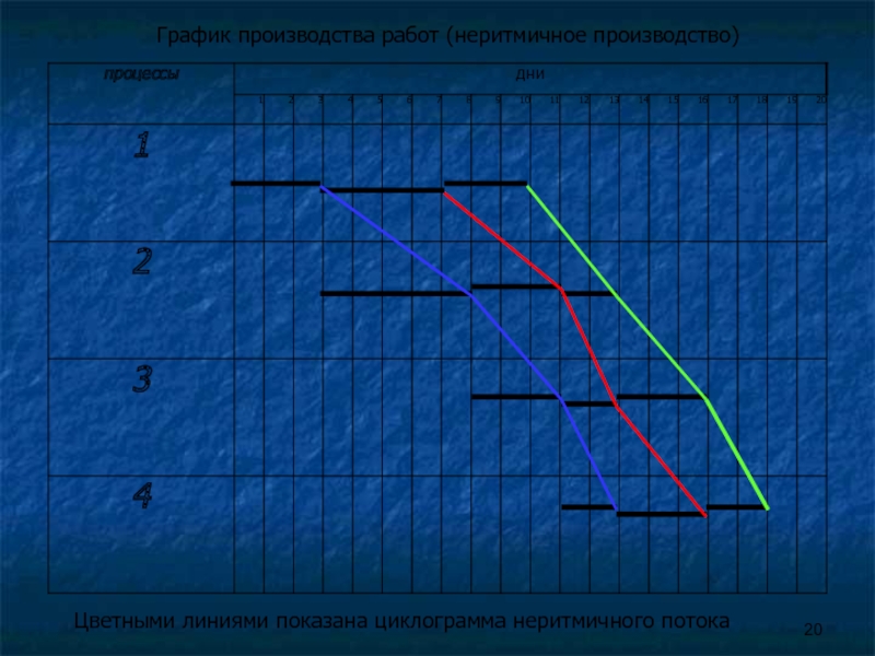 График производства работ (неритмичное производство)Цветными линиями показана циклограмма неритмичного потока