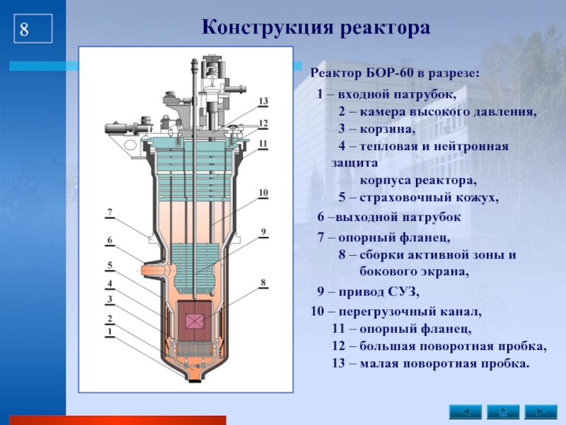Назовите основные части реактора. Реактор высокого давления р103а. Бор-60 реактор. Реактор ВМ-4 конструкция. Прямоточный парогенератор Бор-60.