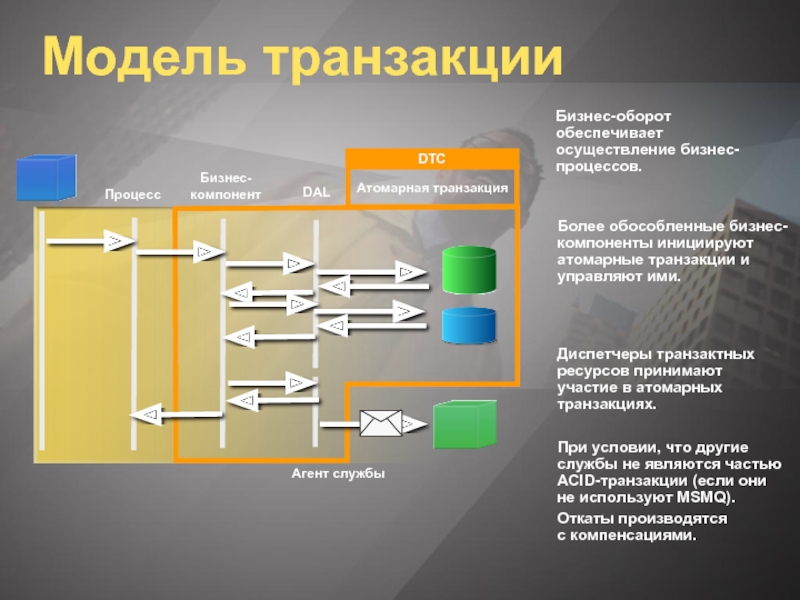 Транзакции бизнес процессов. Транзакционная модель бизнеса. Бизнес схема транзакции. Модели транзакций. Транзакционная модель примеры.