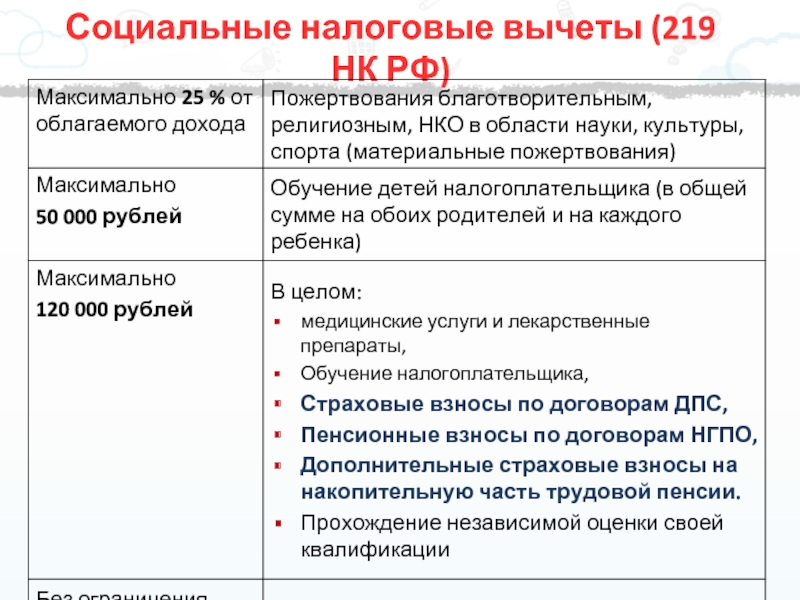 Социальное налогообложение. Социальный налоговый вычет. Социальные вычеты какие бывают. Социальные и имущественные налоговые вычеты. Виды социальных вычетов по НДФЛ.