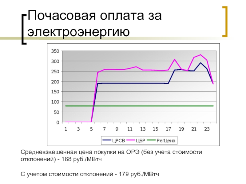 Почасовая оплата за электроэнергиюСредневзвешенная цена покупки на ОРЭ (без учета стоимостиотклонений)