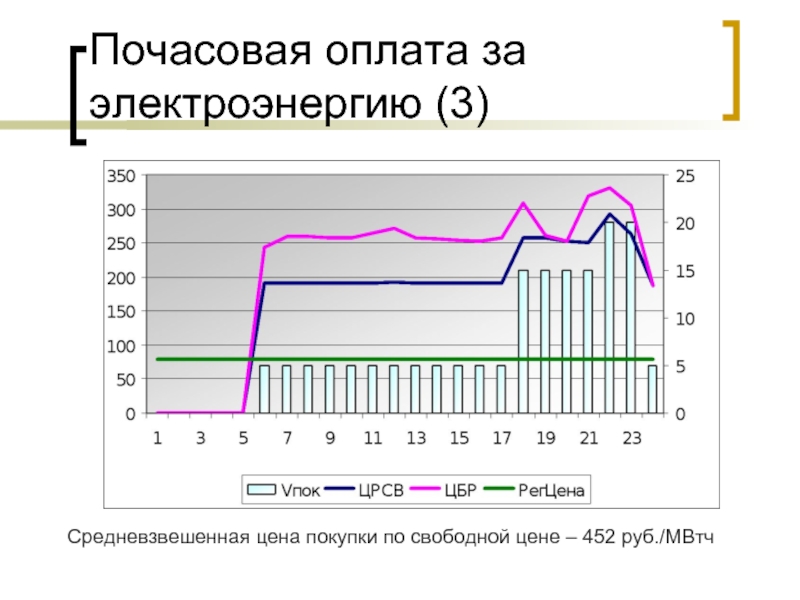 Почасовая оплата за электроэнергию (3)Средневзвешенная цена покупки по свободной цене – 452 руб./МВтч