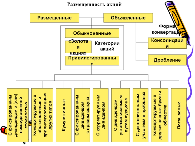 Объявленные и размещенные акции презентация