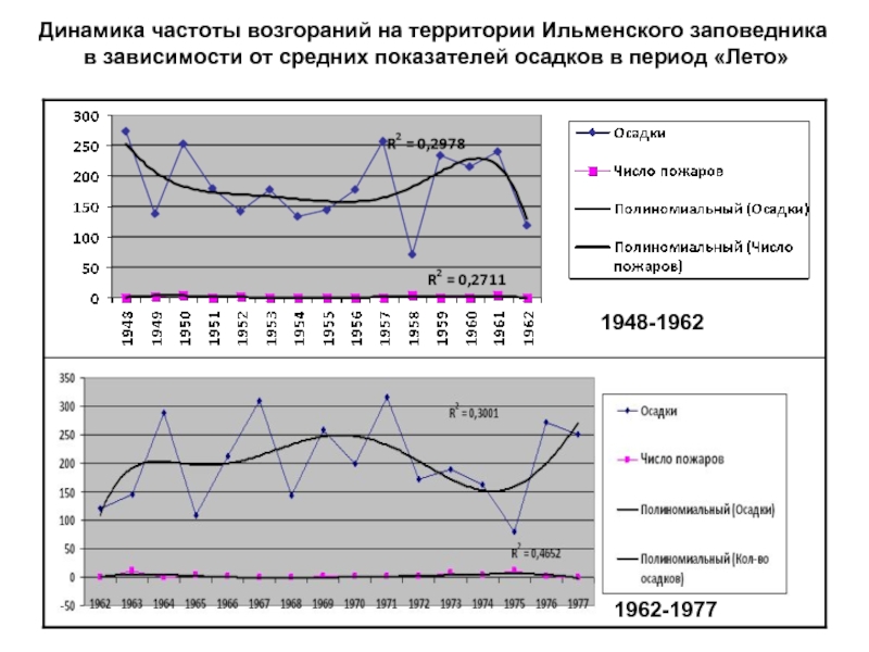 Динамика лесных пожаров. Частоты динамика. Частота возникновения пожара. Динамика лесных пожаров по Федеральным округам. Долгомошник - частота загорания.