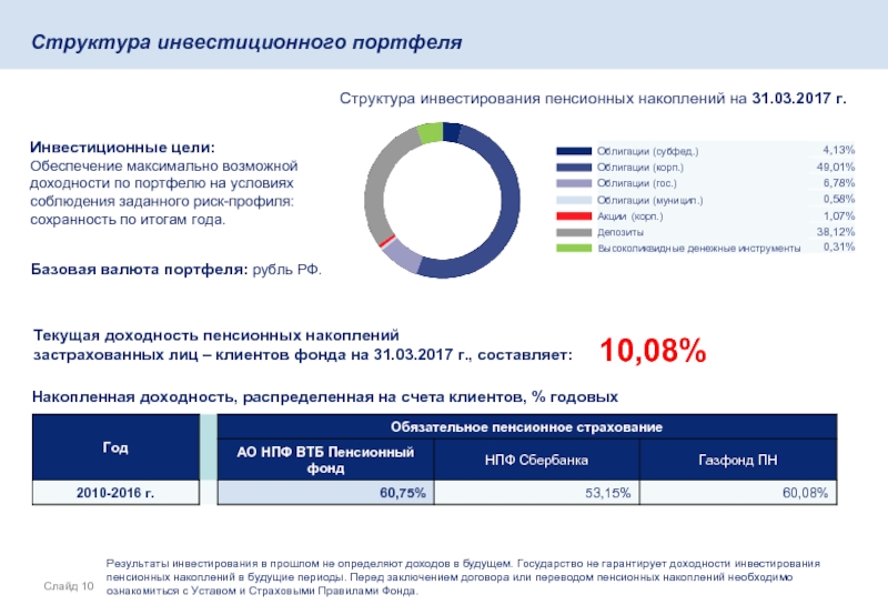 Презентация втб пенсионный фонд