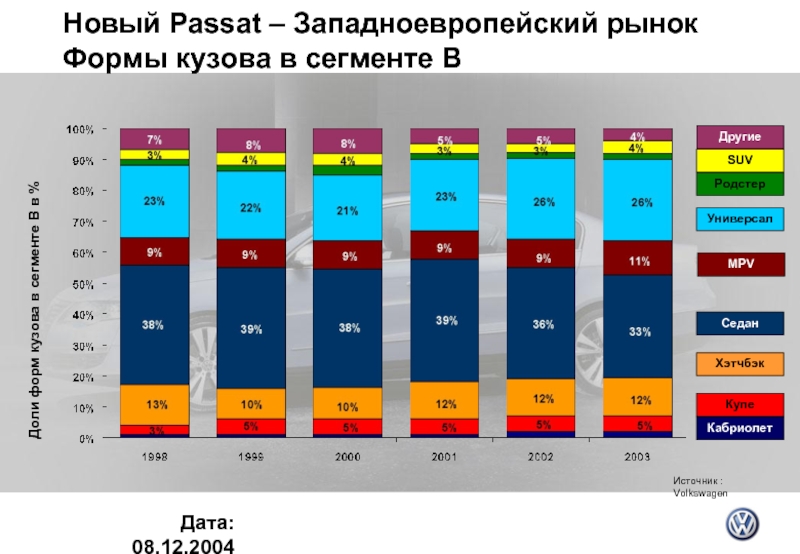 Рынок западной европы. Доля рынка Фольксваген в мире. Фольксваген доля рынка в Индии. Доля Фольксваген в рынке Москвы. Доля Volkswagen в России рынка.