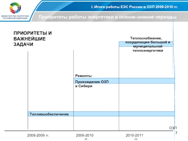 I. Итоги работы ЕЭС России в ОЗП 2009-2010 гг.Приоритеты работы энергетики