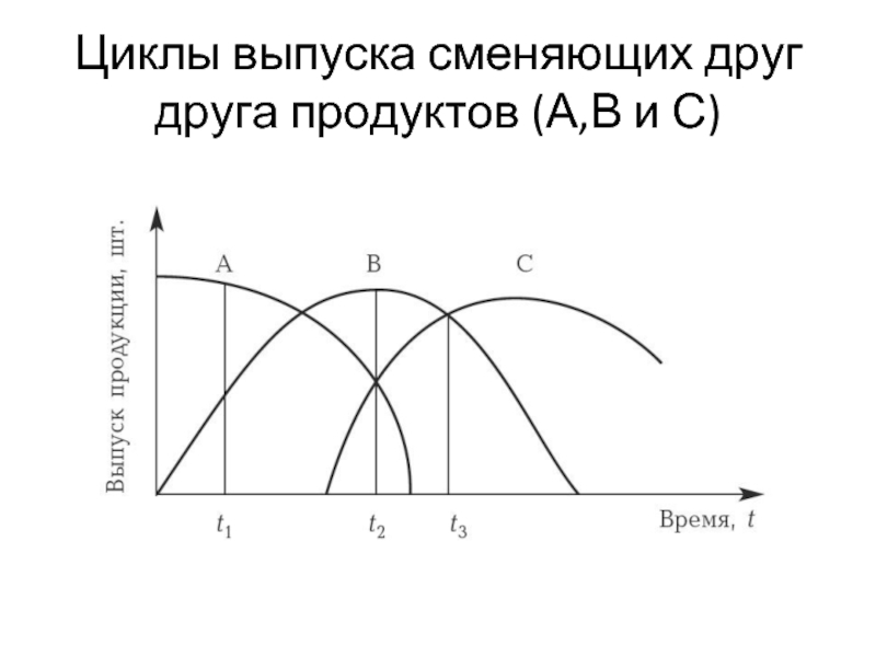 Циклы выпуска сменяющих друг друга продуктов (А,В и С)