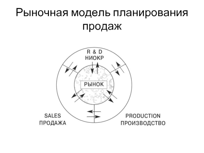 Рыночная модель планирования продаж
