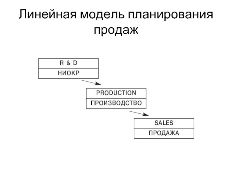 Модель планирования