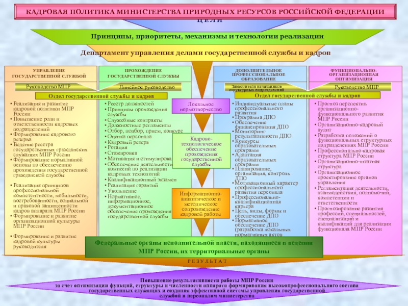 Реализация министерства. Кадровая политика государственного органа. Кадровая политика Министерства. Механизмы государственной кадровой политики. Принципы государственной кадровой политики РФ.