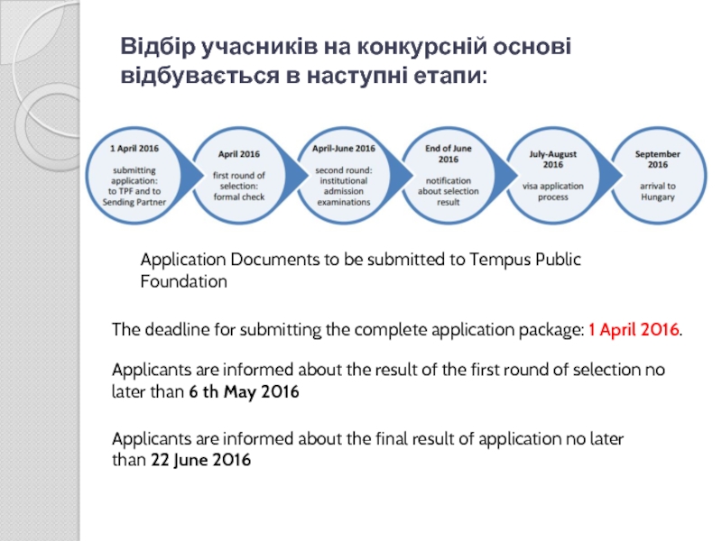 Відбір учасників на конкурсній основі відбувається в наступні етапи:Application Documents to be
