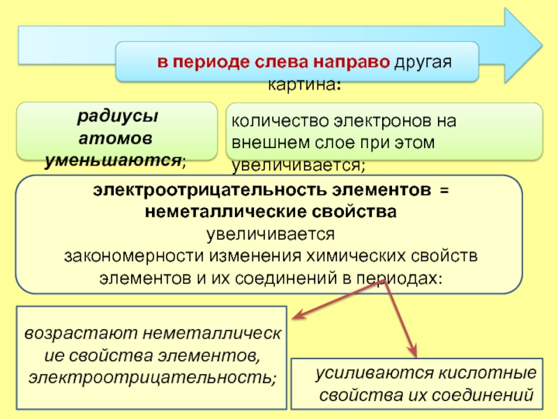 В периоде слева направо. В периоде слева направо увеличивается. В периоде слева направо уменьшается. Число внешних электронов в периоде слева направо.