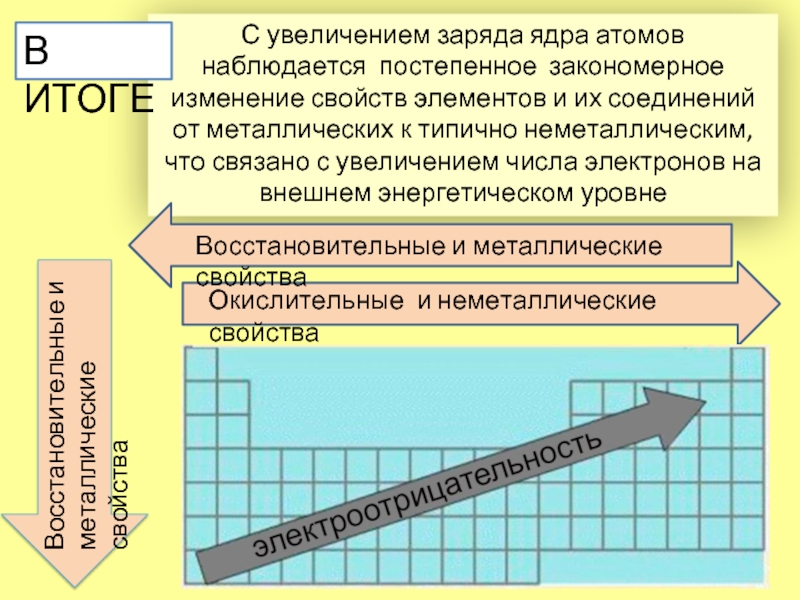 Металлические свойства вещества. Увеличение заряда ядра. Заряд ядра атома увеличивается. Заряд ядра изменение свойств. Увеличение заряда ядра атомов.