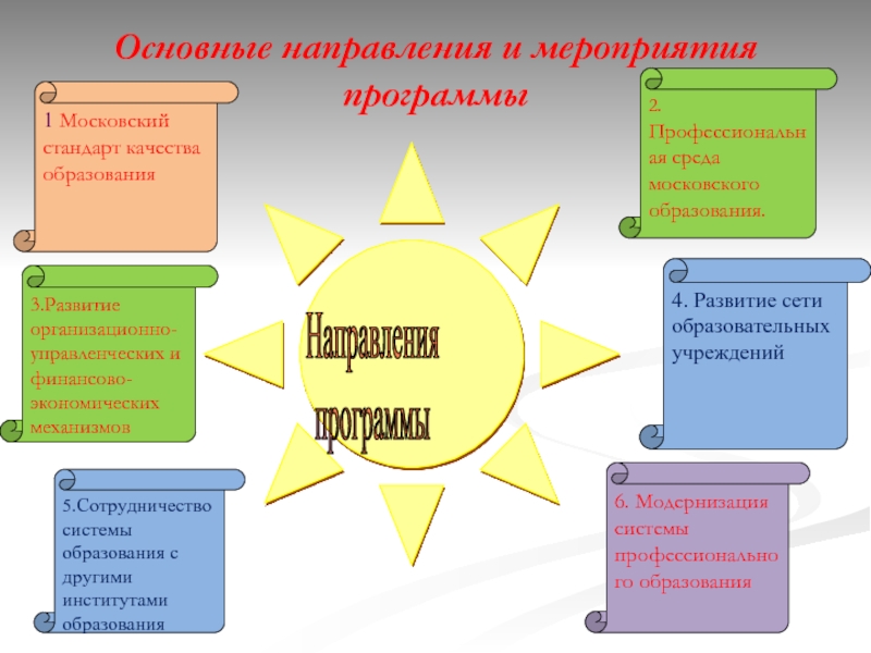 Основные направления и мероприятия программы 1 Московский стандарт качества образования2. Профессиональная