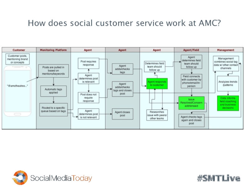 How does social customer service work at AMC?