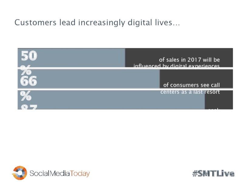 Customers lead increasingly digital lives…50%66%87%of sales in 2017 will be
