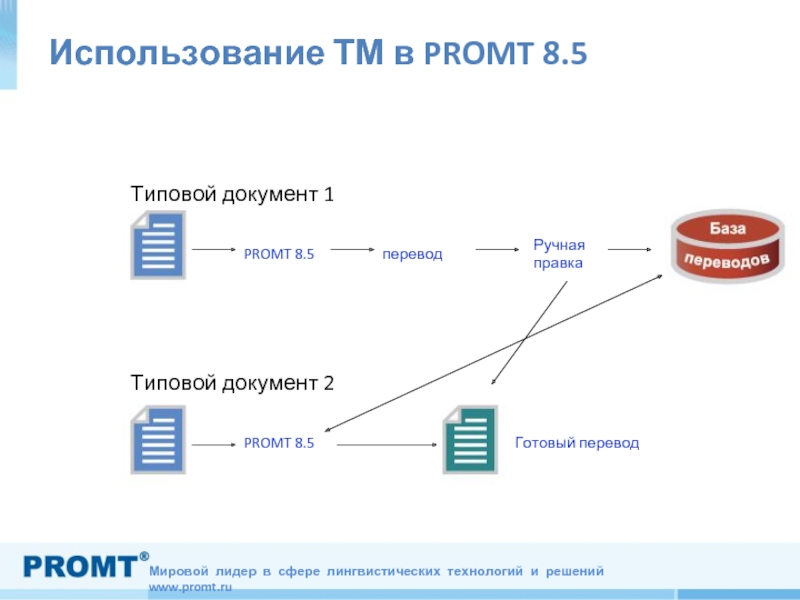 Использование ТМ в PROMT 8.5 Типовой документ 1Типовой документ 2PROMT 8.5PROMT 8.5переводРучная правкаГотовый перевод