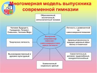 Многомерная модель выпускника современной гимназии