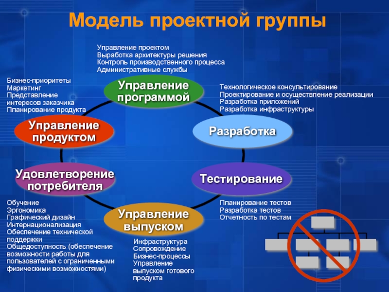 Мод управлять. Модель управления проектом. Моделирование в управлении проектами. Проект менеджмент. Модель проектного менеджмента.