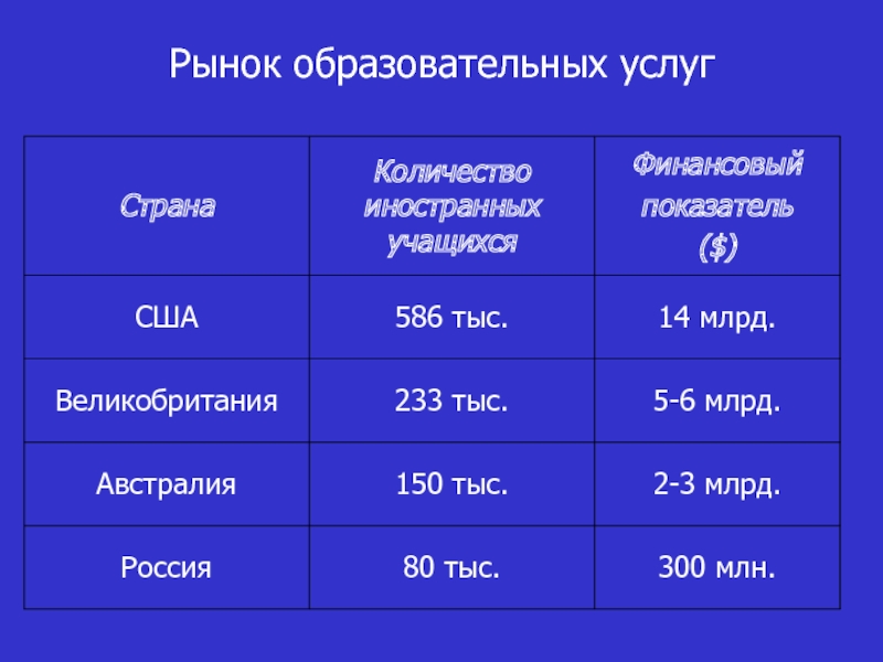 Рынок образовательных услуг презентация